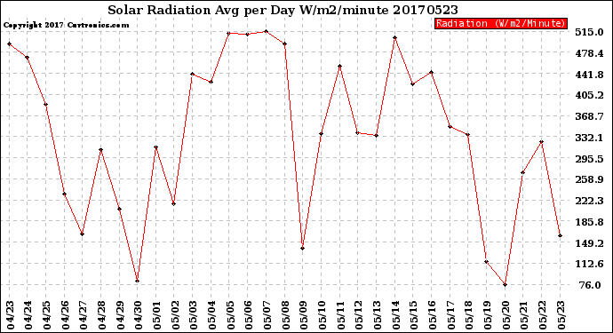 Milwaukee Weather Solar Radiation<br>Avg per Day W/m2/minute