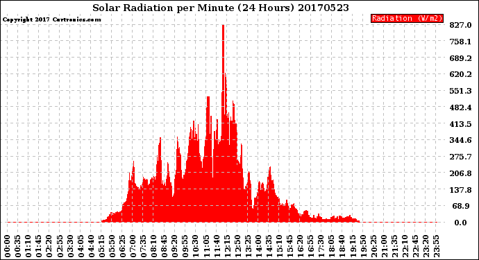Milwaukee Weather Solar Radiation<br>per Minute<br>(24 Hours)