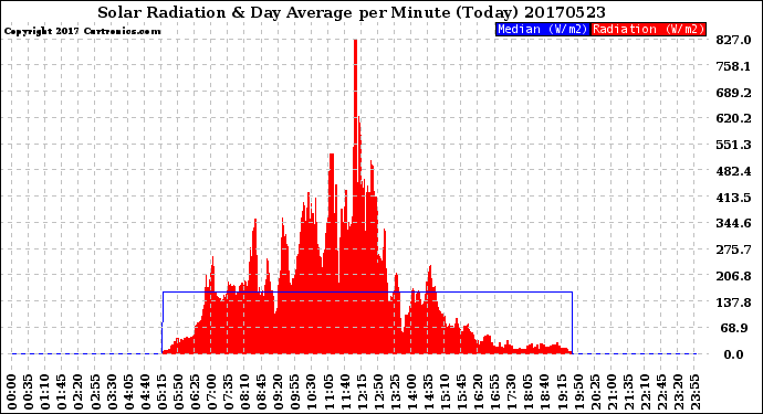 Milwaukee Weather Solar Radiation<br>& Day Average<br>per Minute<br>(Today)