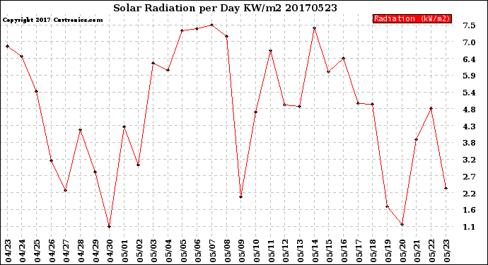 Milwaukee Weather Solar Radiation<br>per Day KW/m2