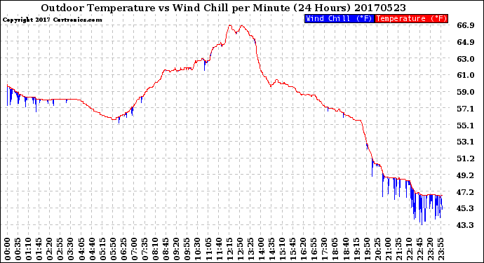 Milwaukee Weather Outdoor Temperature<br>vs Wind Chill<br>per Minute<br>(24 Hours)