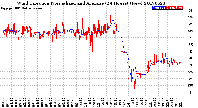Milwaukee Weather Wind Direction<br>Normalized and Average<br>(24 Hours) (New)