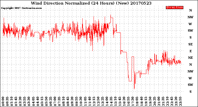 Milwaukee Weather Wind Direction<br>Normalized<br>(24 Hours) (New)