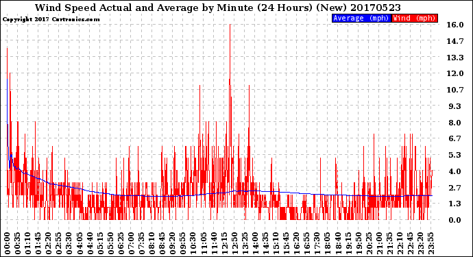 Milwaukee Weather Wind Speed<br>Actual and Average<br>by Minute<br>(24 Hours) (New)