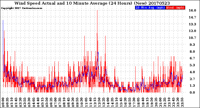 Milwaukee Weather Wind Speed<br>Actual and 10 Minute<br>Average<br>(24 Hours) (New)