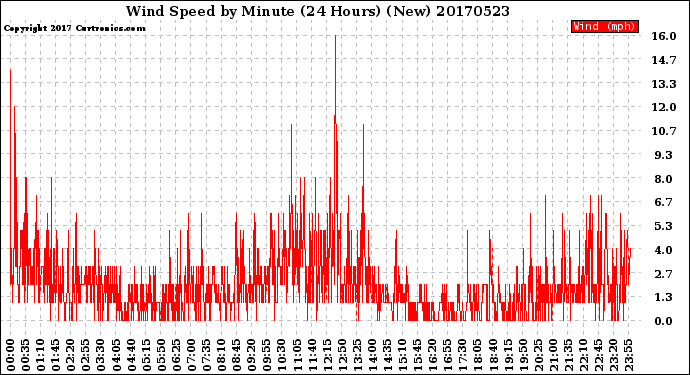 Milwaukee Weather Wind Speed<br>by Minute<br>(24 Hours) (New)