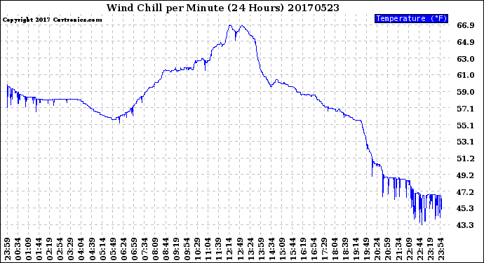 Milwaukee Weather Wind Chill<br>per Minute<br>(24 Hours)