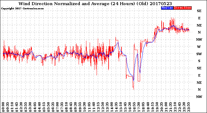 Milwaukee Weather Wind Direction<br>Normalized and Average<br>(24 Hours) (Old)