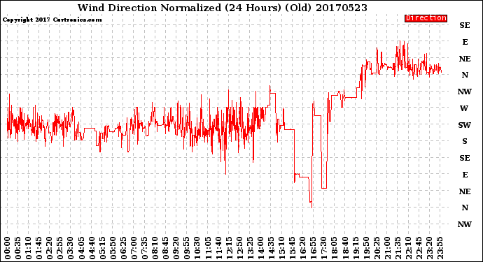 Milwaukee Weather Wind Direction<br>Normalized<br>(24 Hours) (Old)
