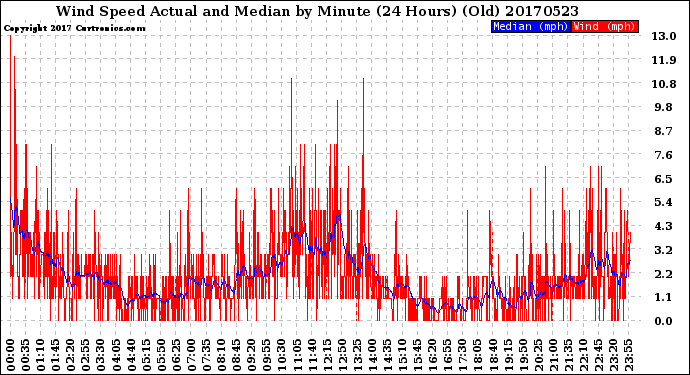 Milwaukee Weather Wind Speed<br>Actual and Median<br>by Minute<br>(24 Hours) (Old)