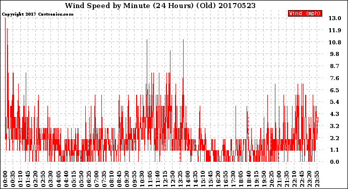 Milwaukee Weather Wind Speed<br>by Minute<br>(24 Hours) (Old)