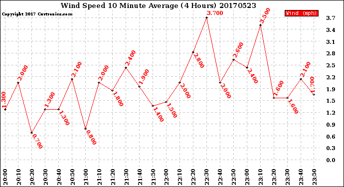 Milwaukee Weather Wind Speed<br>10 Minute Average<br>(4 Hours)