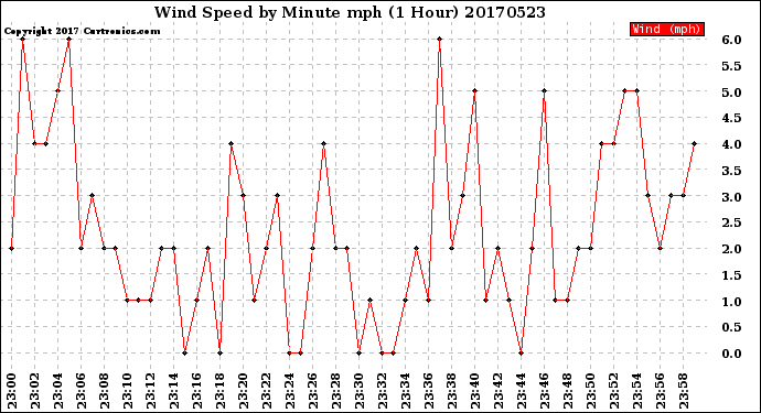 Milwaukee Weather Wind Speed<br>by Minute mph<br>(1 Hour)