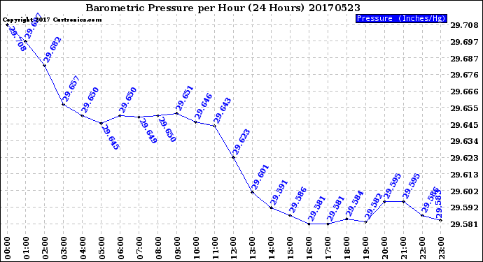Milwaukee Weather Barometric Pressure<br>per Hour<br>(24 Hours)