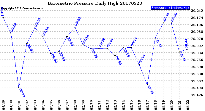 Milwaukee Weather Barometric Pressure<br>Daily High