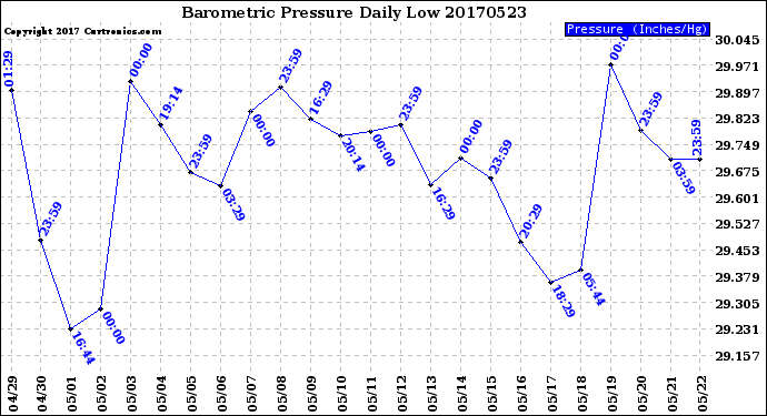 Milwaukee Weather Barometric Pressure<br>Daily Low