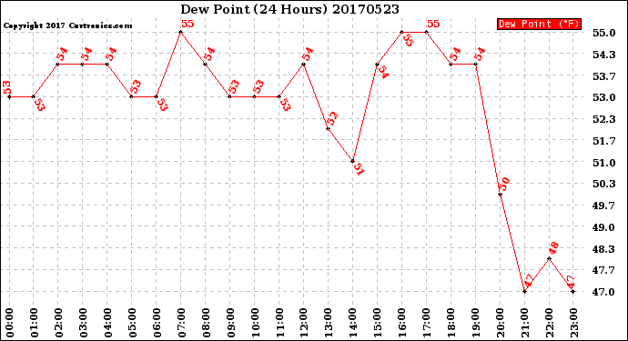 Milwaukee Weather Dew Point<br>(24 Hours)