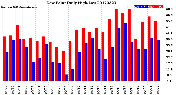Milwaukee Weather Dew Point<br>Daily High/Low
