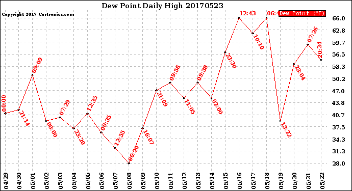Milwaukee Weather Dew Point<br>Daily High