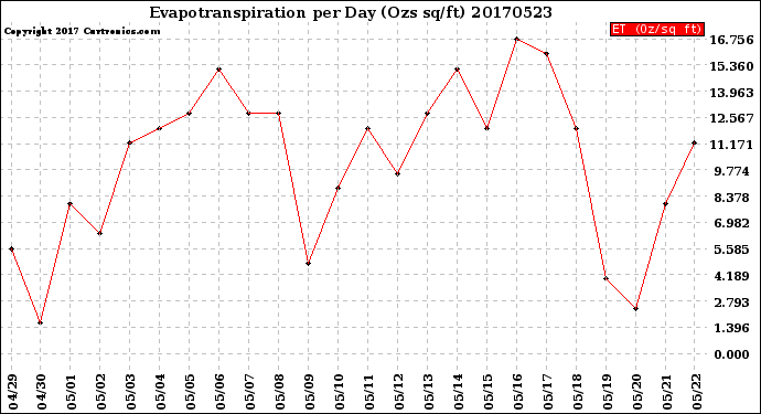 Milwaukee Weather Evapotranspiration<br>per Day (Ozs sq/ft)