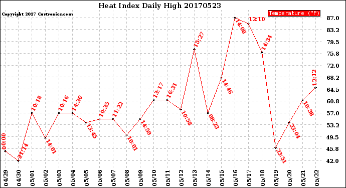 Milwaukee Weather Heat Index<br>Daily High