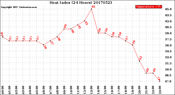 Milwaukee Weather Heat Index<br>(24 Hours)