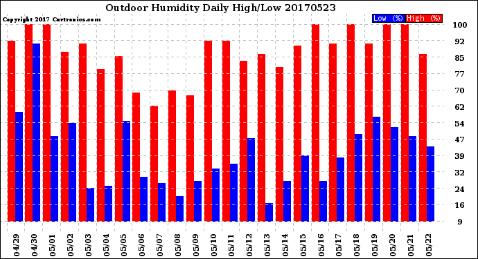 Milwaukee Weather Outdoor Humidity<br>Daily High/Low