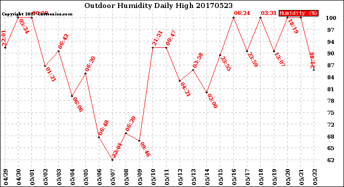 Milwaukee Weather Outdoor Humidity<br>Daily High