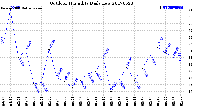 Milwaukee Weather Outdoor Humidity<br>Daily Low
