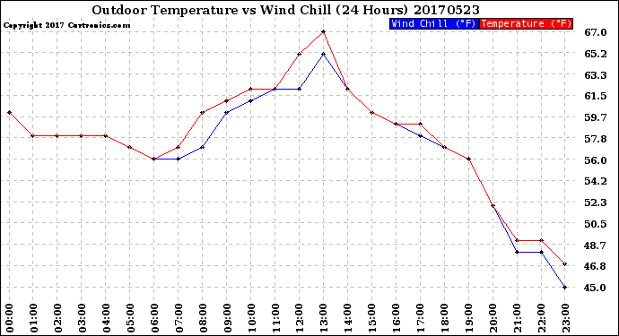 Milwaukee Weather Outdoor Temperature<br>vs Wind Chill<br>(24 Hours)