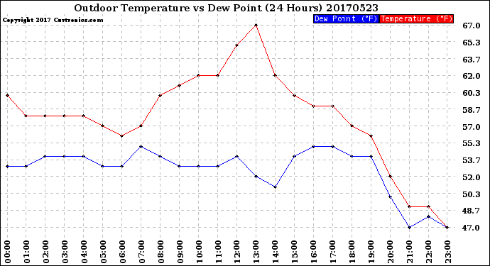 Milwaukee Weather Outdoor Temperature<br>vs Dew Point<br>(24 Hours)