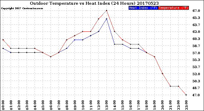 Milwaukee Weather Outdoor Temperature<br>vs Heat Index<br>(24 Hours)