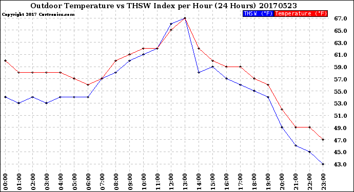 Milwaukee Weather Outdoor Temperature<br>vs THSW Index<br>per Hour<br>(24 Hours)