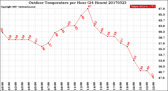 Milwaukee Weather Outdoor Temperature<br>per Hour<br>(24 Hours)