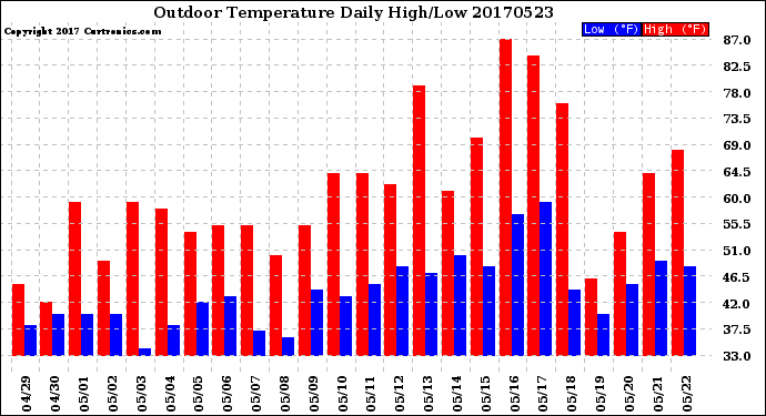 Milwaukee Weather Outdoor Temperature<br>Daily High/Low