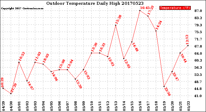 Milwaukee Weather Outdoor Temperature<br>Daily High