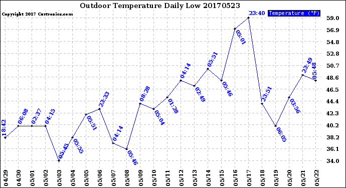 Milwaukee Weather Outdoor Temperature<br>Daily Low