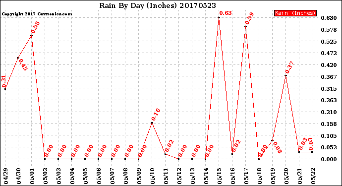 Milwaukee Weather Rain<br>By Day<br>(Inches)