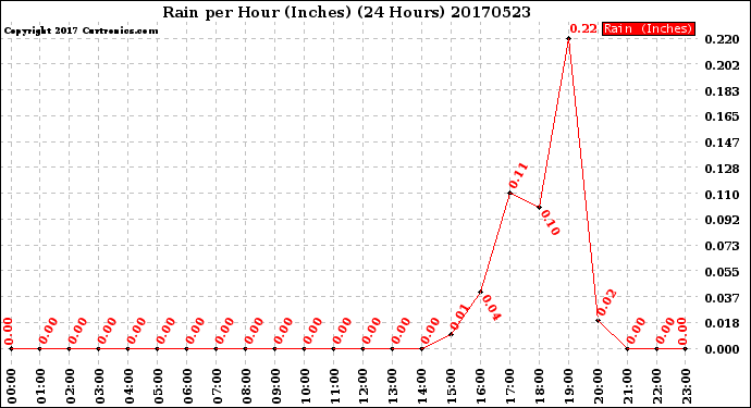 Milwaukee Weather Rain<br>per Hour<br>(Inches)<br>(24 Hours)