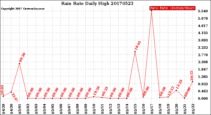 Milwaukee Weather Rain Rate<br>Daily High