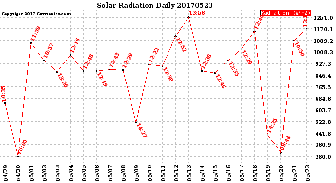 Milwaukee Weather Solar Radiation<br>Daily