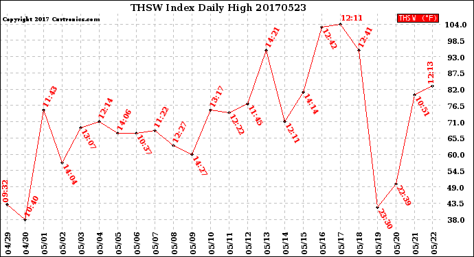 Milwaukee Weather THSW Index<br>Daily High