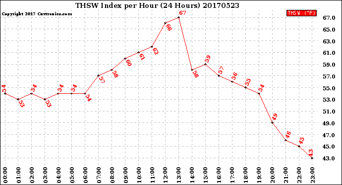Milwaukee Weather THSW Index<br>per Hour<br>(24 Hours)