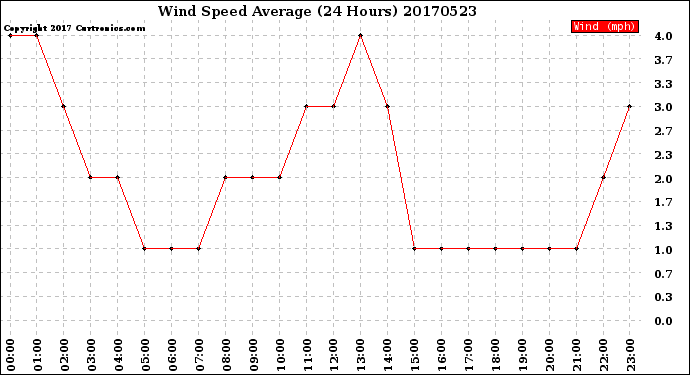 Milwaukee Weather Wind Speed<br>Average<br>(24 Hours)