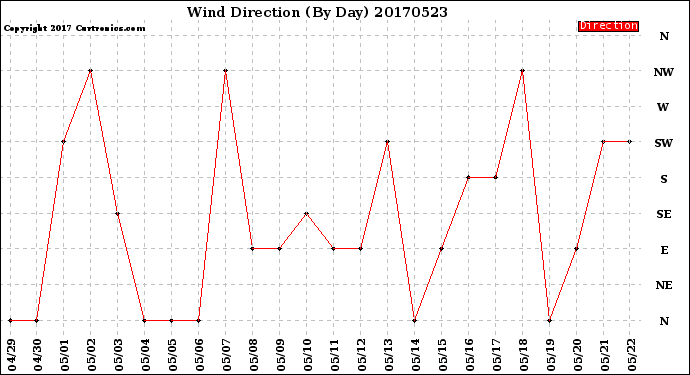 Milwaukee Weather Wind Direction<br>(By Day)