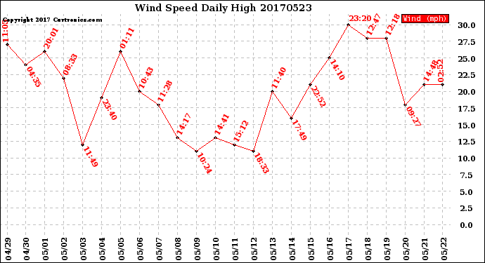 Milwaukee Weather Wind Speed<br>Daily High
