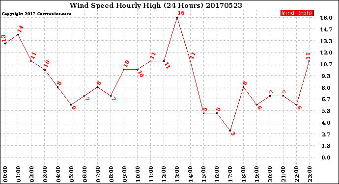 Milwaukee Weather Wind Speed<br>Hourly High<br>(24 Hours)