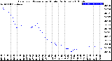 Milwaukee Weather Barometric Pressure<br>per Minute<br>(24 Hours)