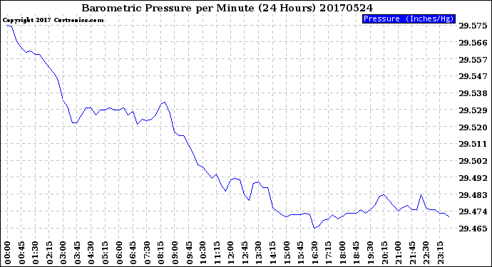 Milwaukee Weather Barometric Pressure<br>per Minute<br>(24 Hours)