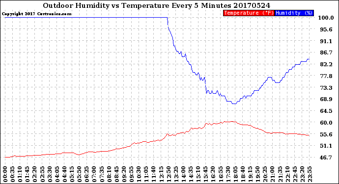 Milwaukee Weather Outdoor Humidity<br>vs Temperature<br>Every 5 Minutes